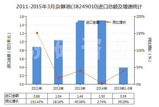 2011-2015年3月雜醇油(38249010)進(jìn)口總額及增速統(tǒng)計(jì)